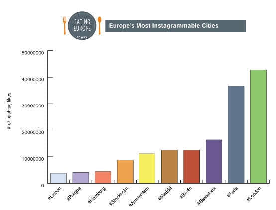 Most Instagrammable cities Europe